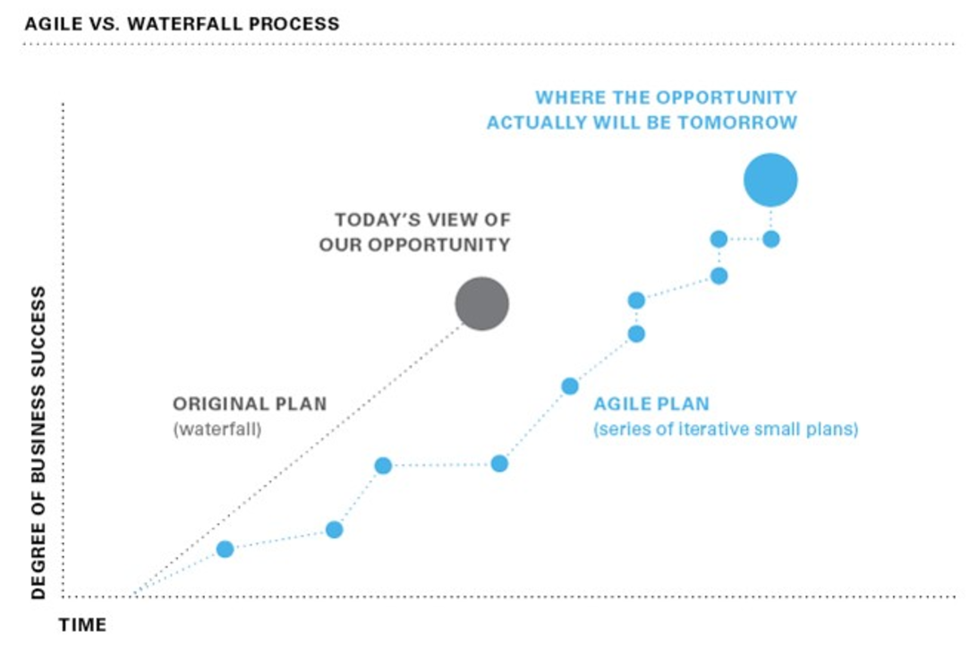 Agile vs. Waterfall Graph