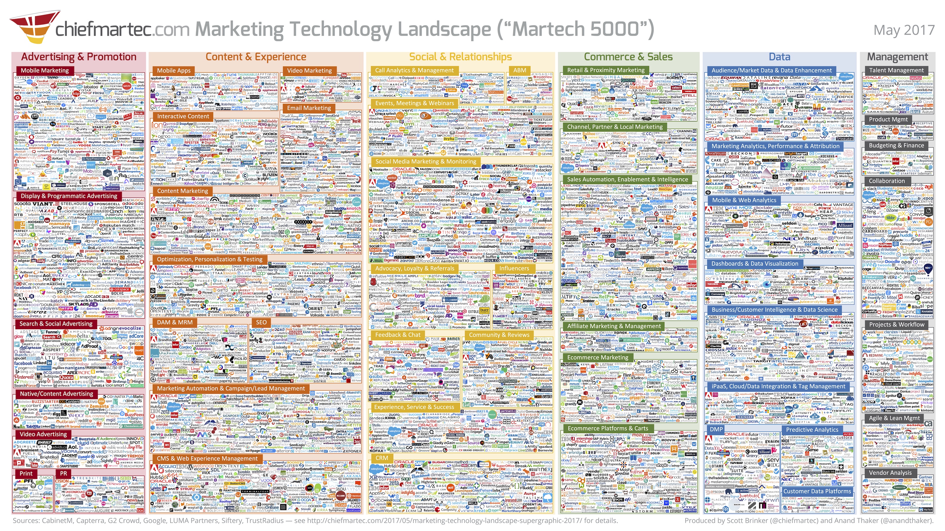 The evolution of marketing technology