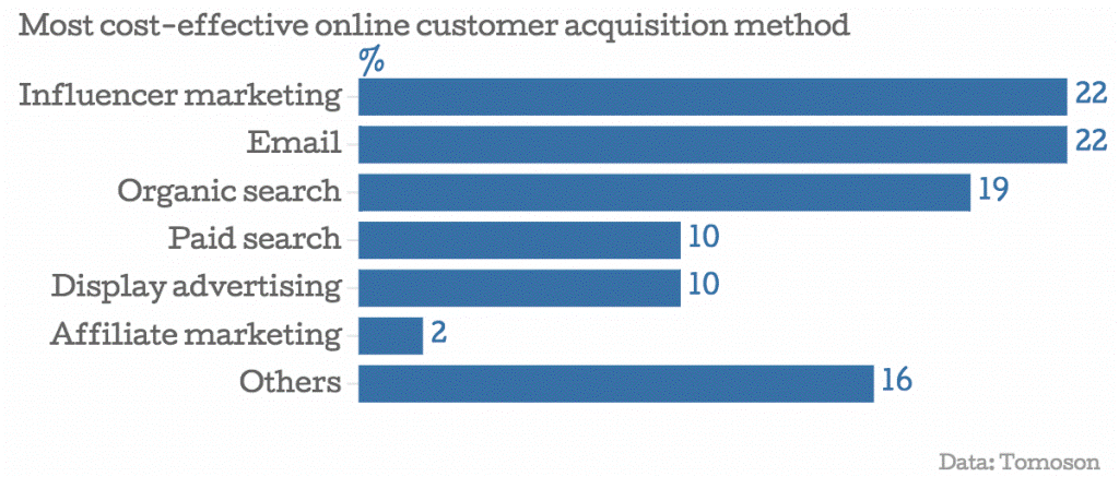 cost-effect-online-customer-acquisition