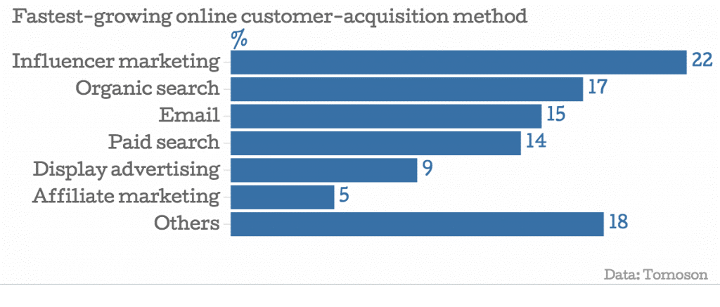 online-customer-acquisition-methods