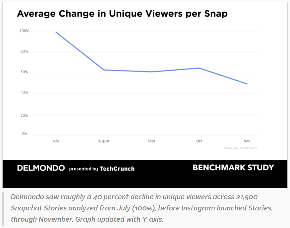 Declining users Snap