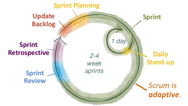 Illustration the sprint process.