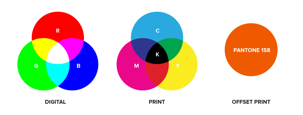 Comparing rgb cmyk and pms colour profiles