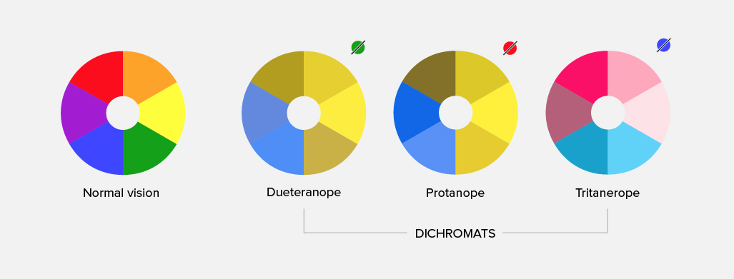 How different types of colour blindness see colours