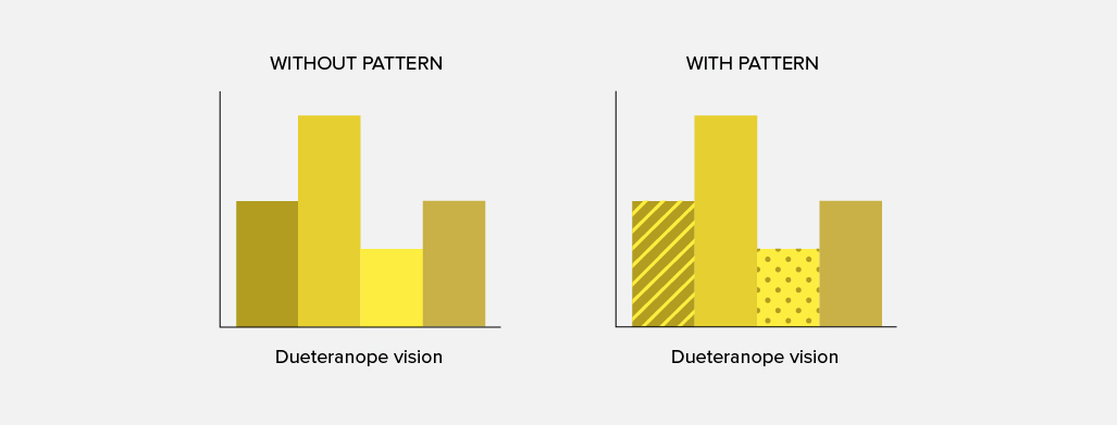 How patterns can help people with colour blindness distinguish colours