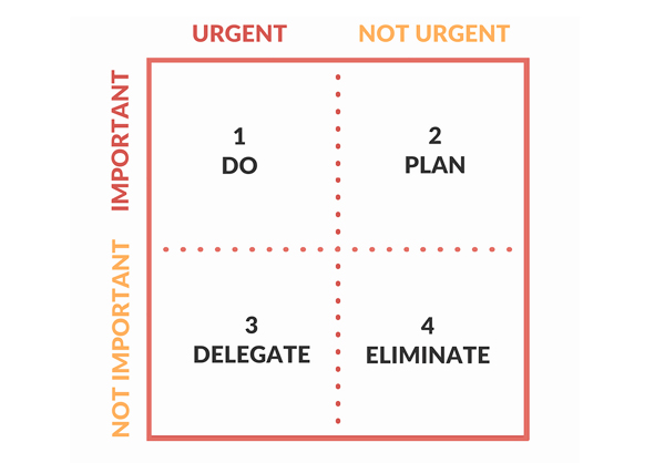 The Eisenhower Matrix