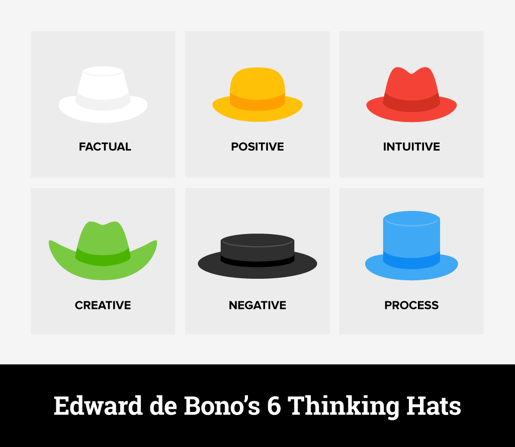 Edward de Bono's 6 thinking hats for creative and ideation and decision-making