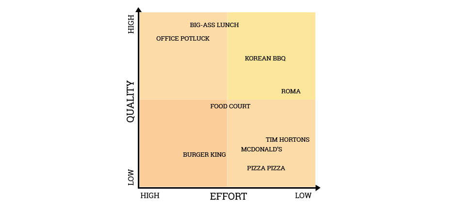 decision making chart matrix - worst possible idea - 6 thinking hats