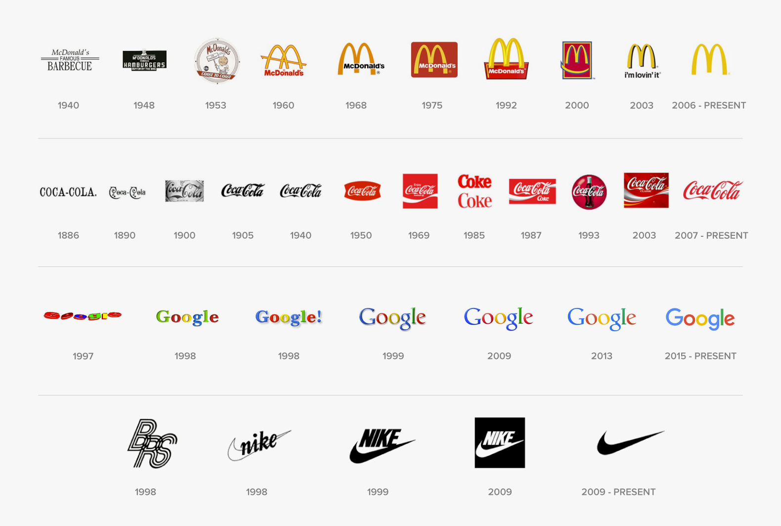 Logo evolutions of McDonald's, Coke, Google, and Nike