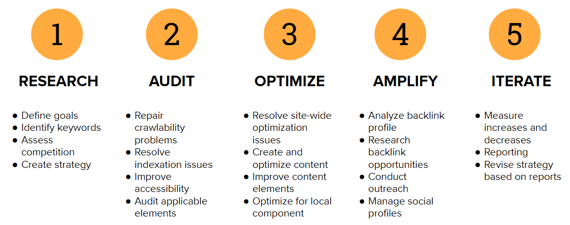 SEO Methodology