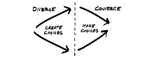 Divergent vs convergent thinking