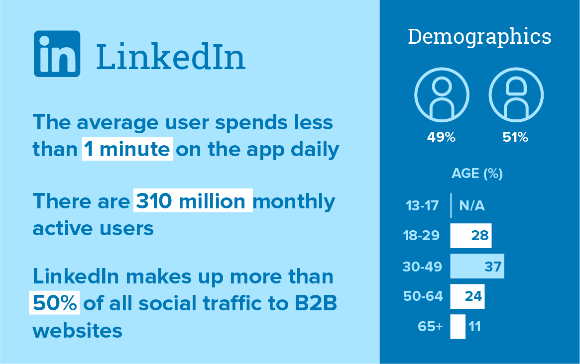 Linkedin Demographics 2021