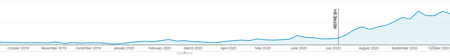 Google Analytics results shows how a refresh massively boosted our evergreen content's traffic.