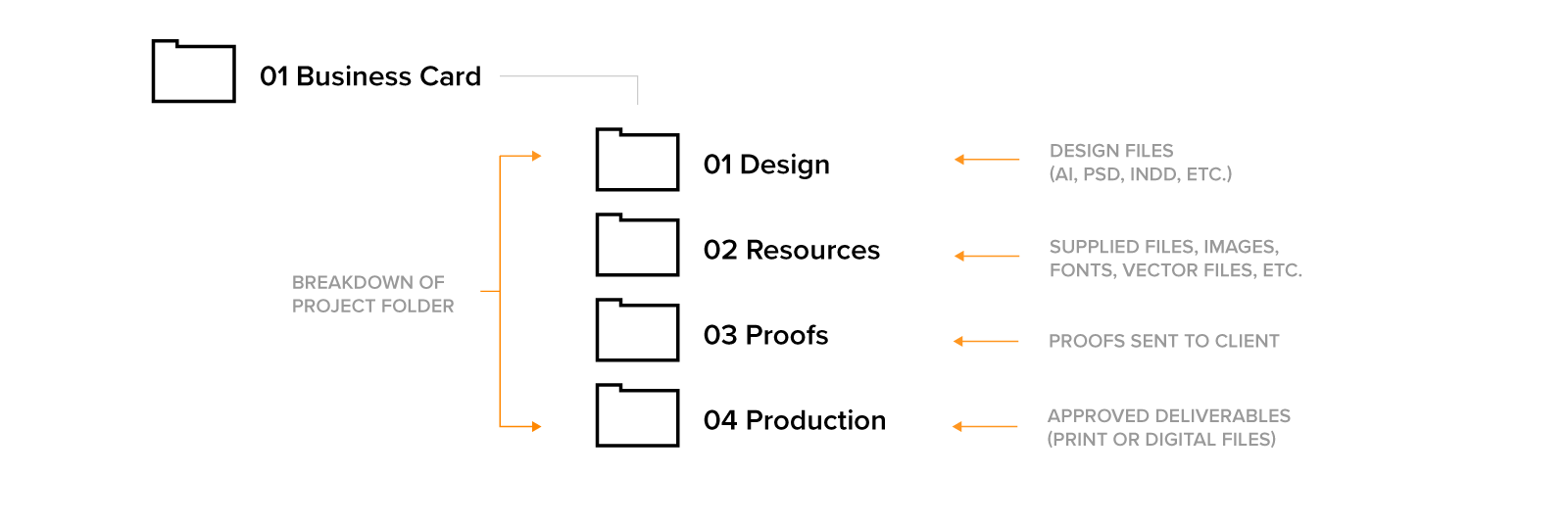 Example of the file folders within the project folders