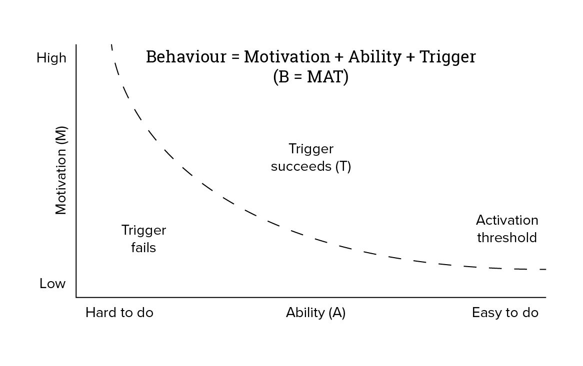 The Fogg Model of Human Behaviour