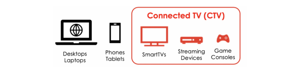 What is Connected TV