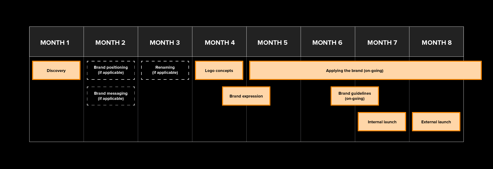 Example workback schedule of a branding project showing: Month 1: Discovery Month 2: Brand positioning and messaging (if applicable) Month 3: Renaming (if applicable) Month 4:Logo concepts, brand expression Month 5: Applying the brand Month 6: Applying the brand (ongoing), brand guidelines (ongoing) Month 7: Applying the brand (ongoing), internal launch Month 8: Applying the brand (ongoing), external launch