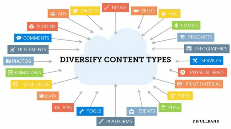 A graph of different content types