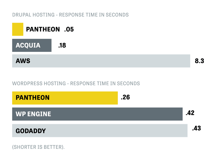 Bar graph of Pantheon response time