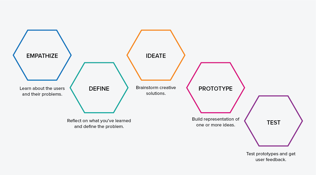 The design thinking process