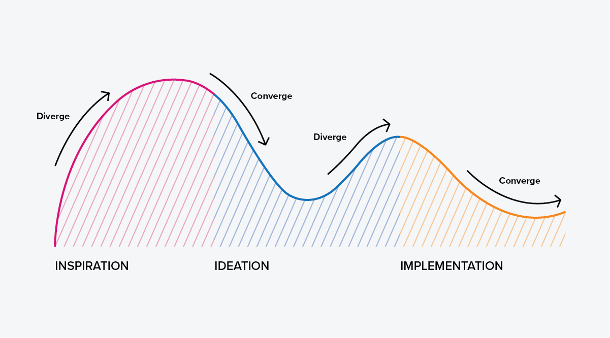 Human-centred design process