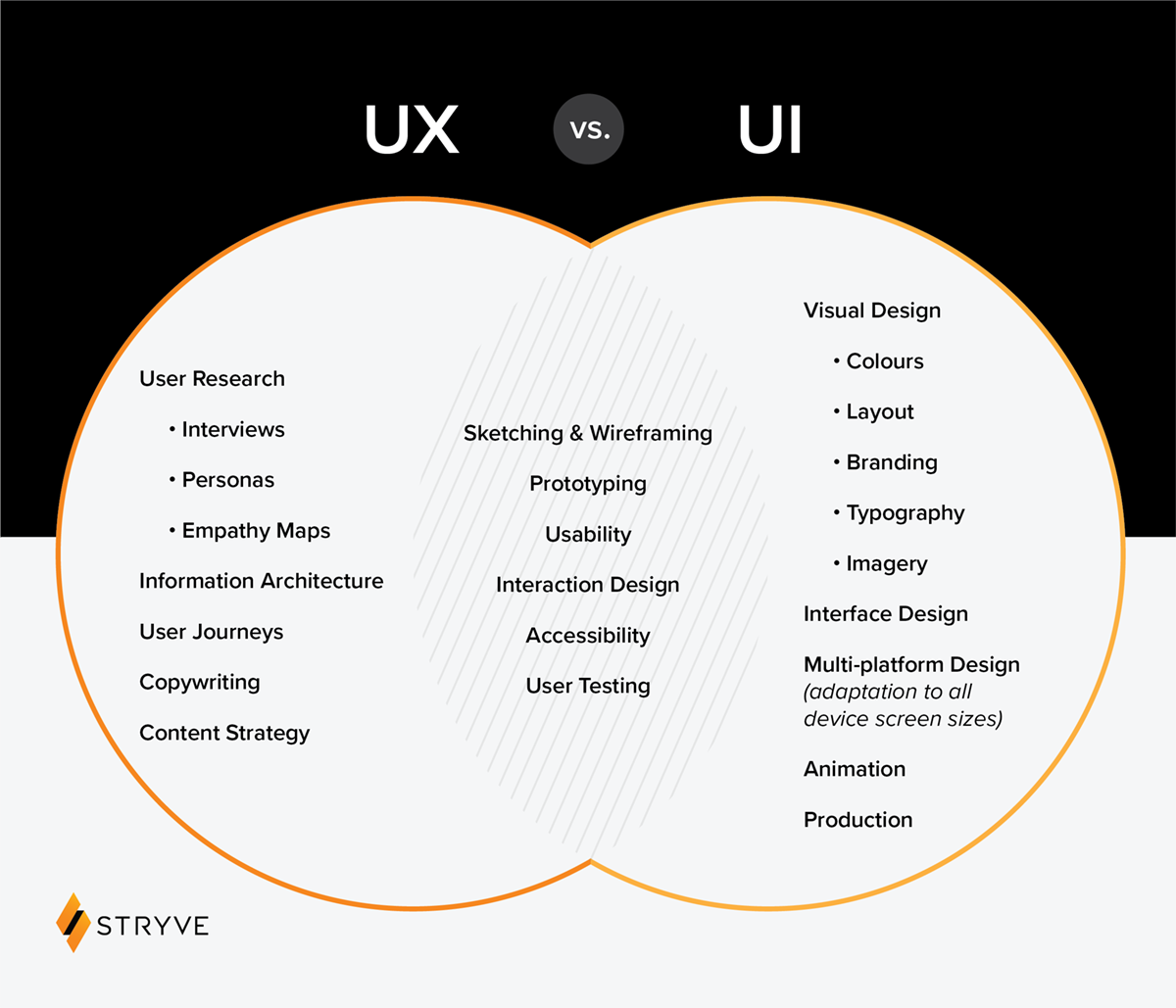 Venn diagram comparing UX vs. UI