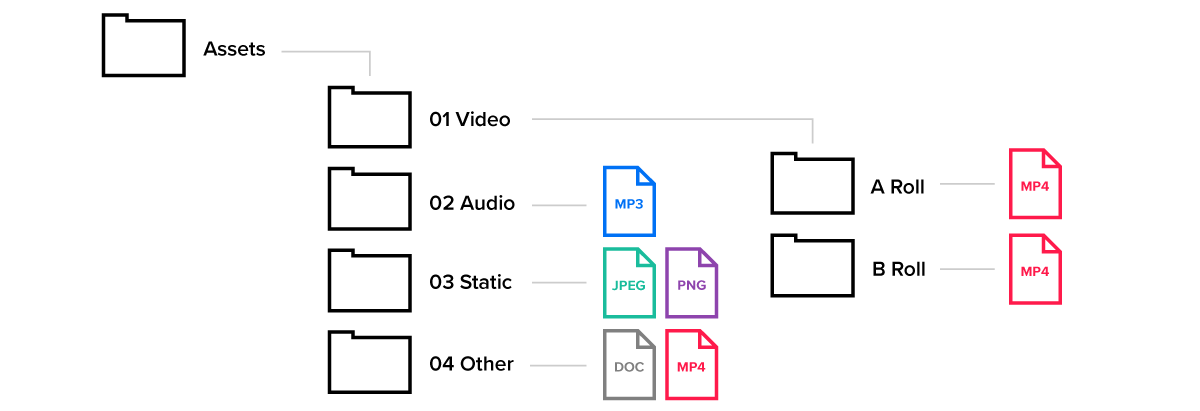how to organize video files
