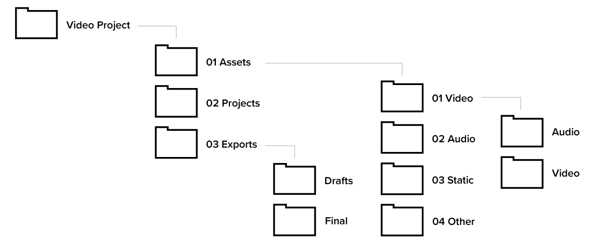 video project folder structure