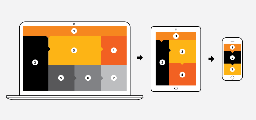 An example of how layouts change for different screen sizes when they're responsive.