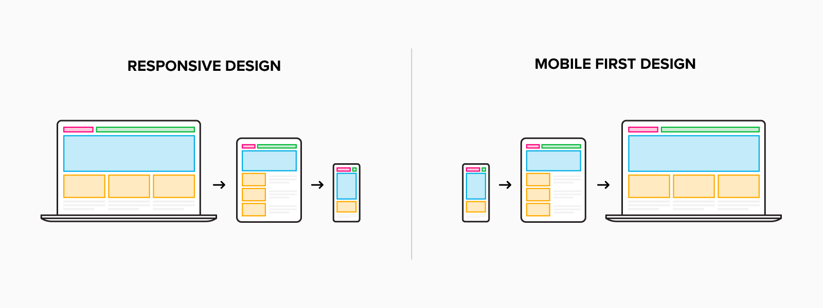 Responsive design workflow vs. mobile first design workflow