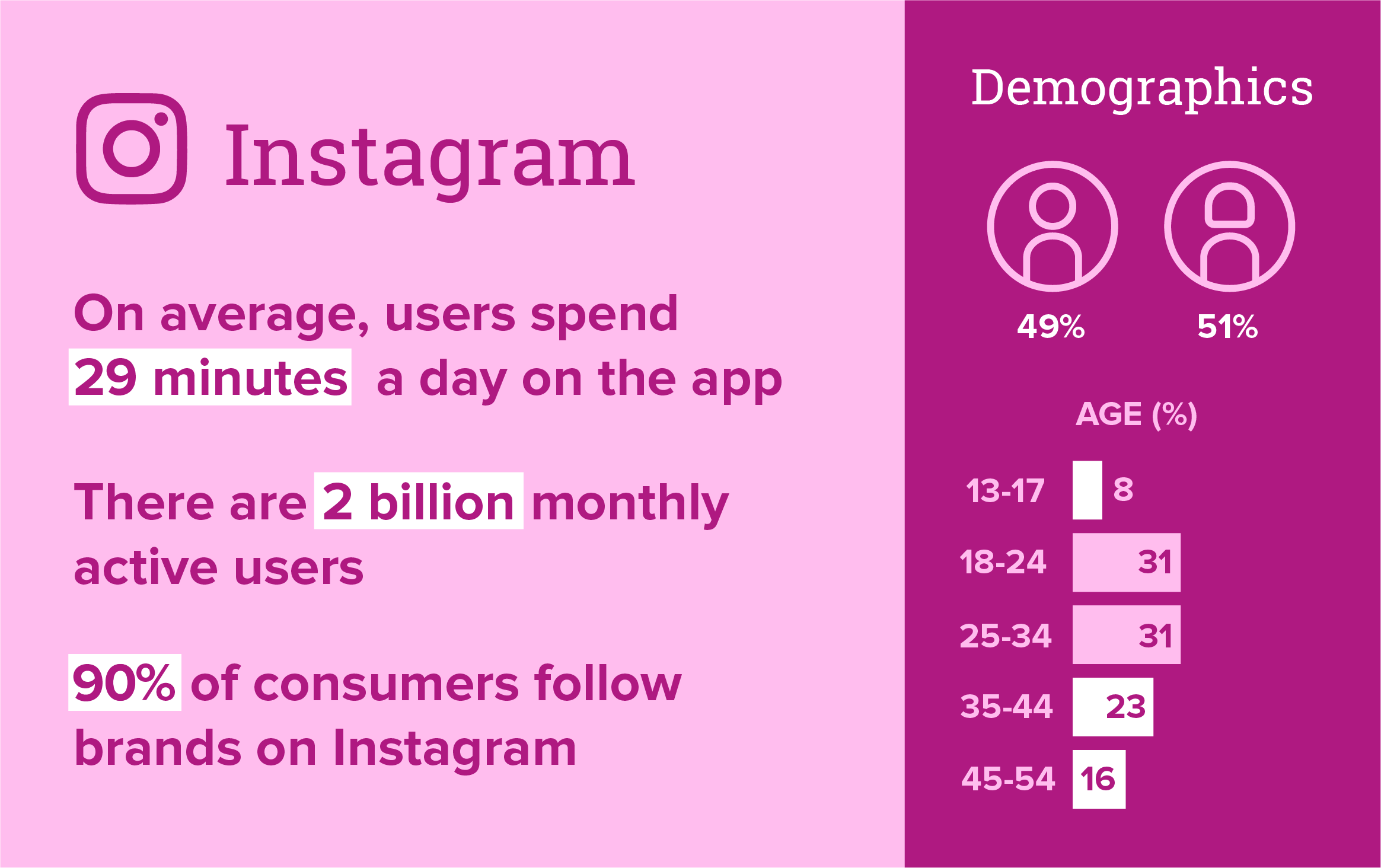 2022 Instagram statistics