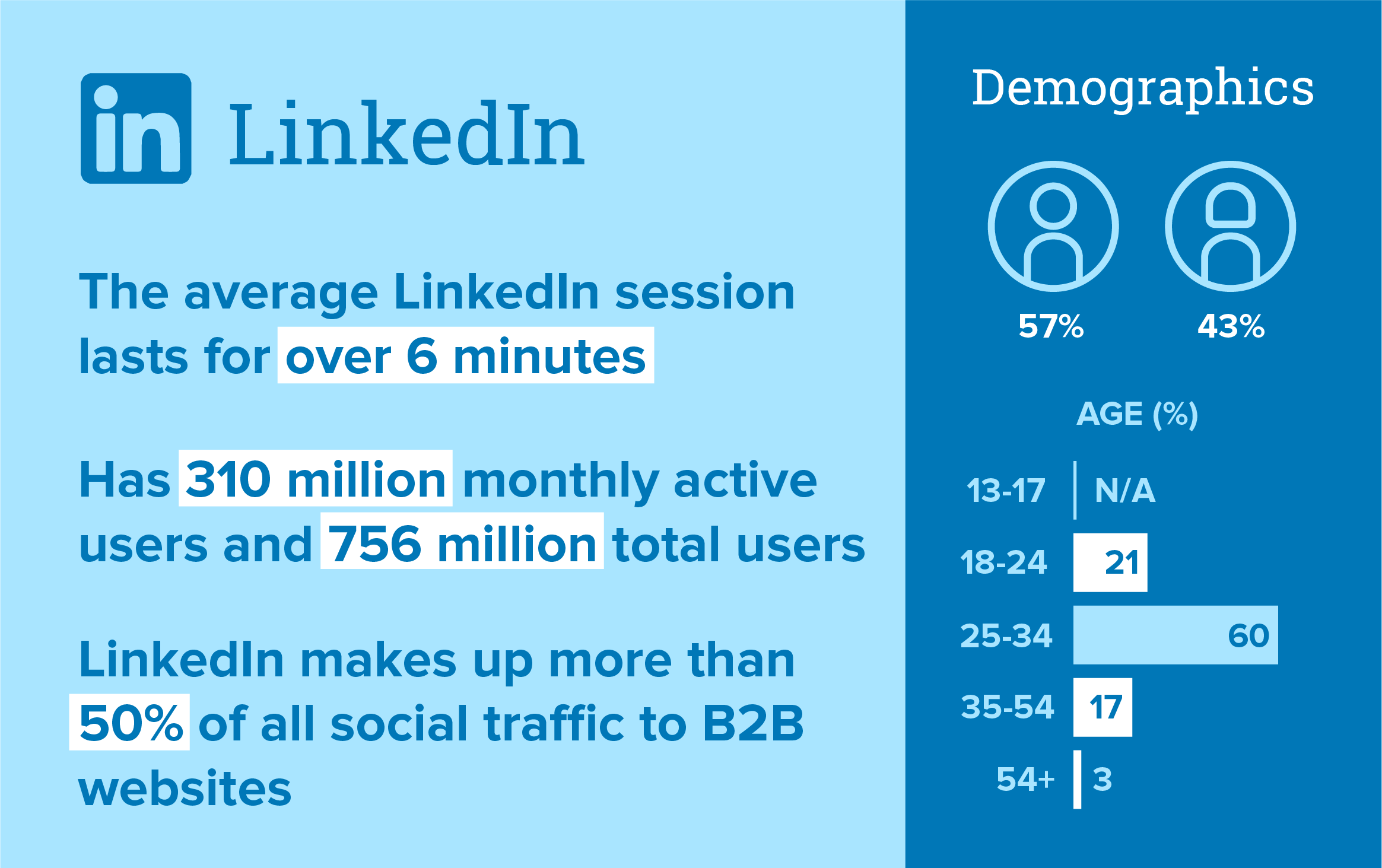 2022 LinkedIn statistics