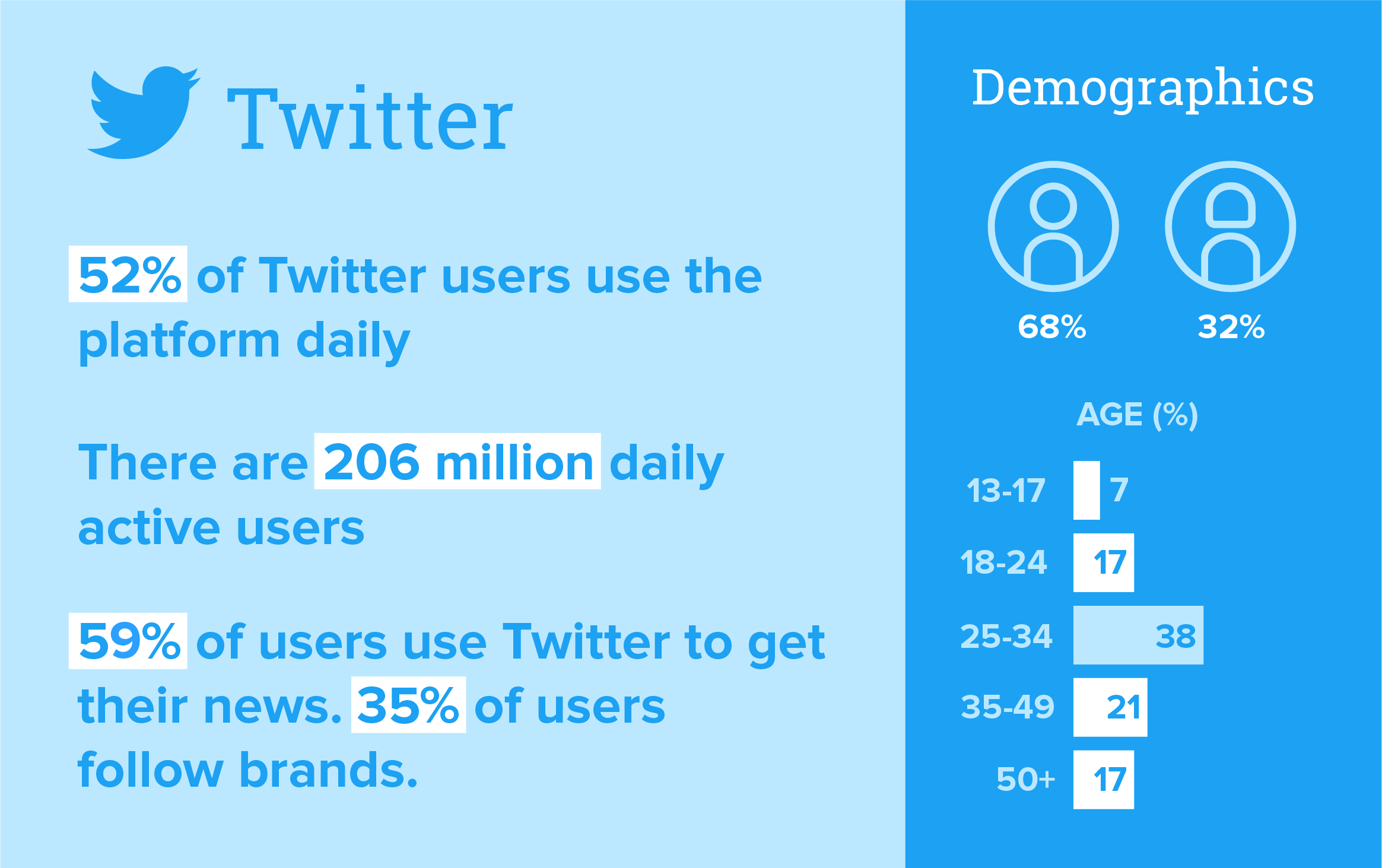 2022 Twitter statistics