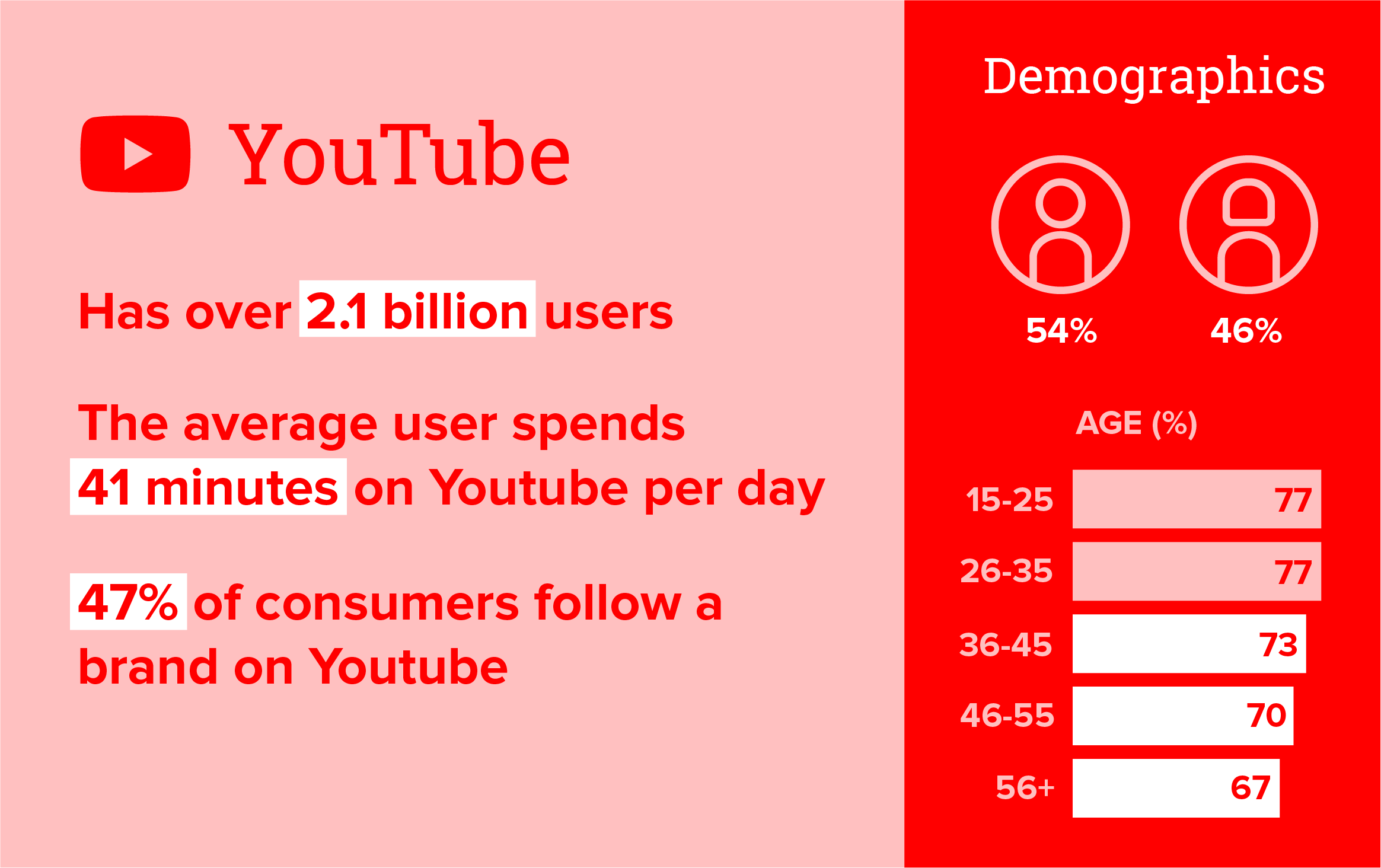 2022 YouTube statistics