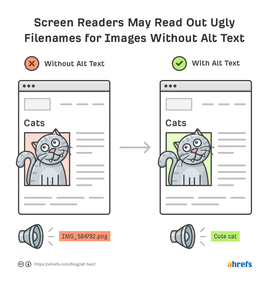 Without alt text, screen readers may read out confusing file names. Image from Ahrefs.