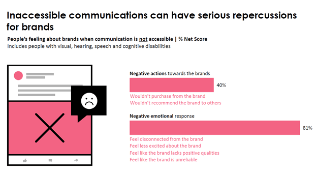 81% of people have a negative emotional response to brands that are not accessible. Image from PR Daily.