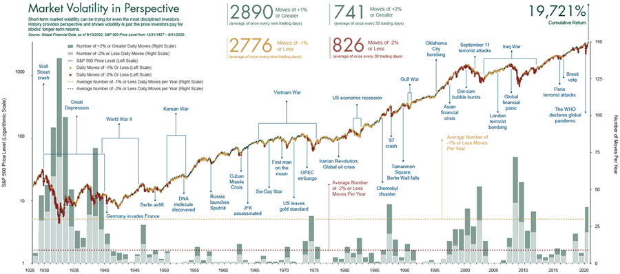 A graph of the U.S Stock market since 1928 and all the world events (both good and bad) that have happened.