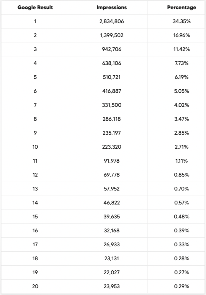 An example of how your ranking on Google can impact your impressions and clicks.