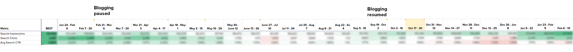 A graph showing the negative impact of turning off blogging for most of a year