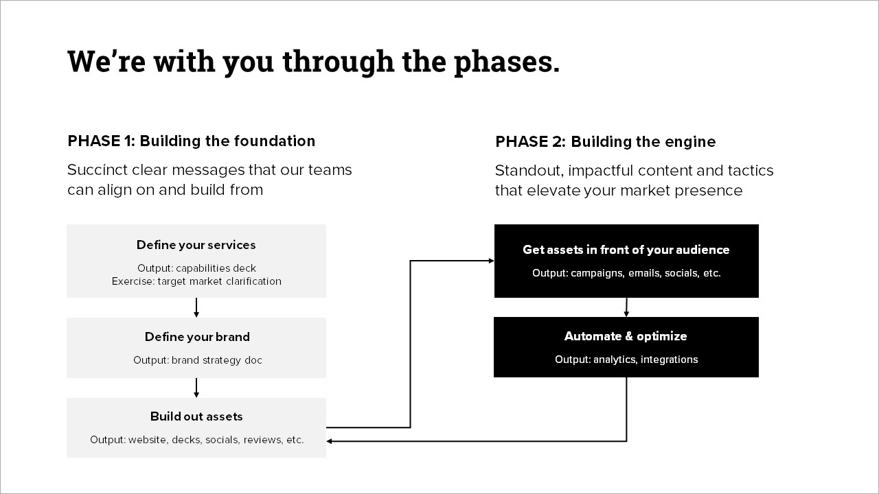 An example of a process slide from Stryve's capabilities deck.