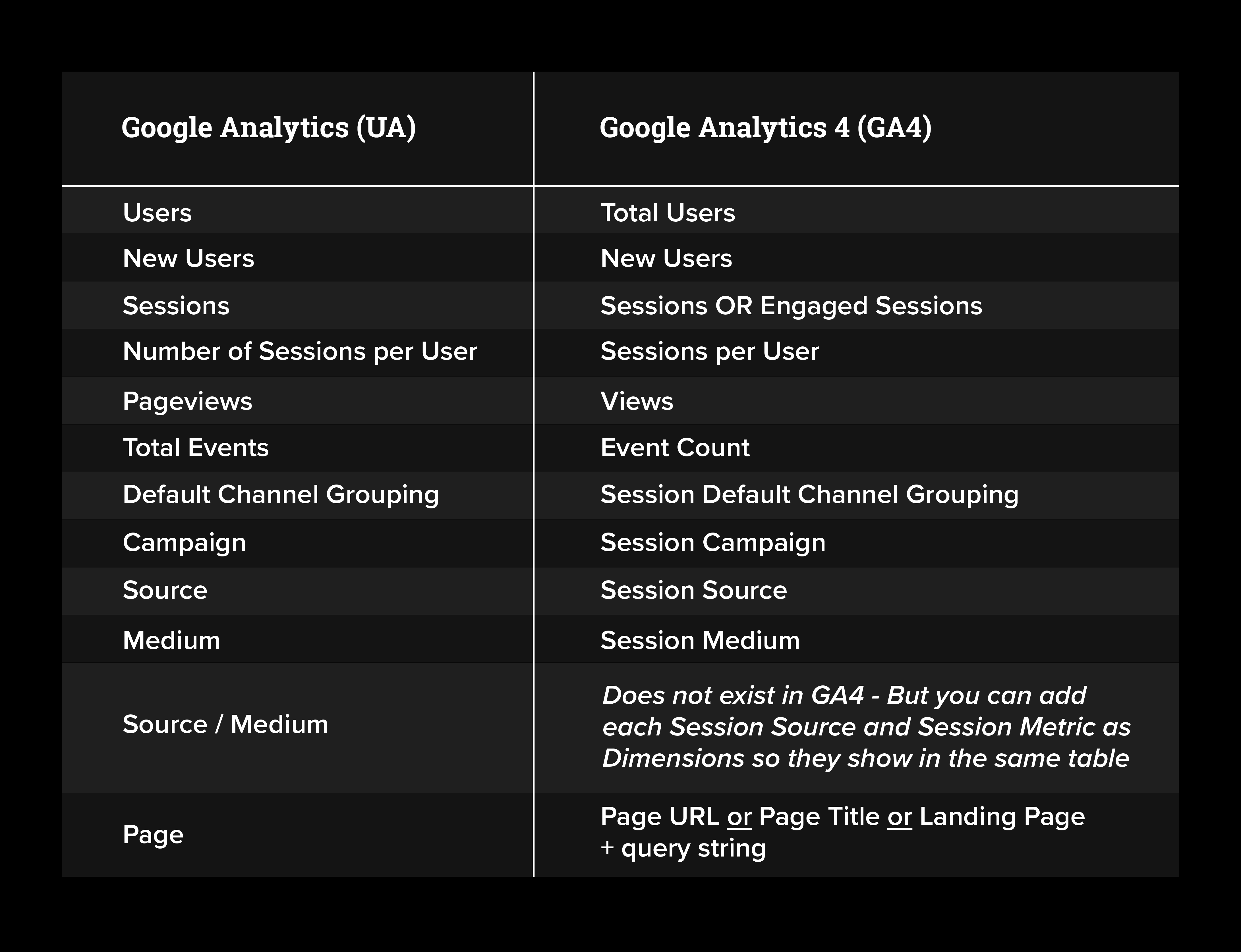 UA vs GA4 changes cheat sheet