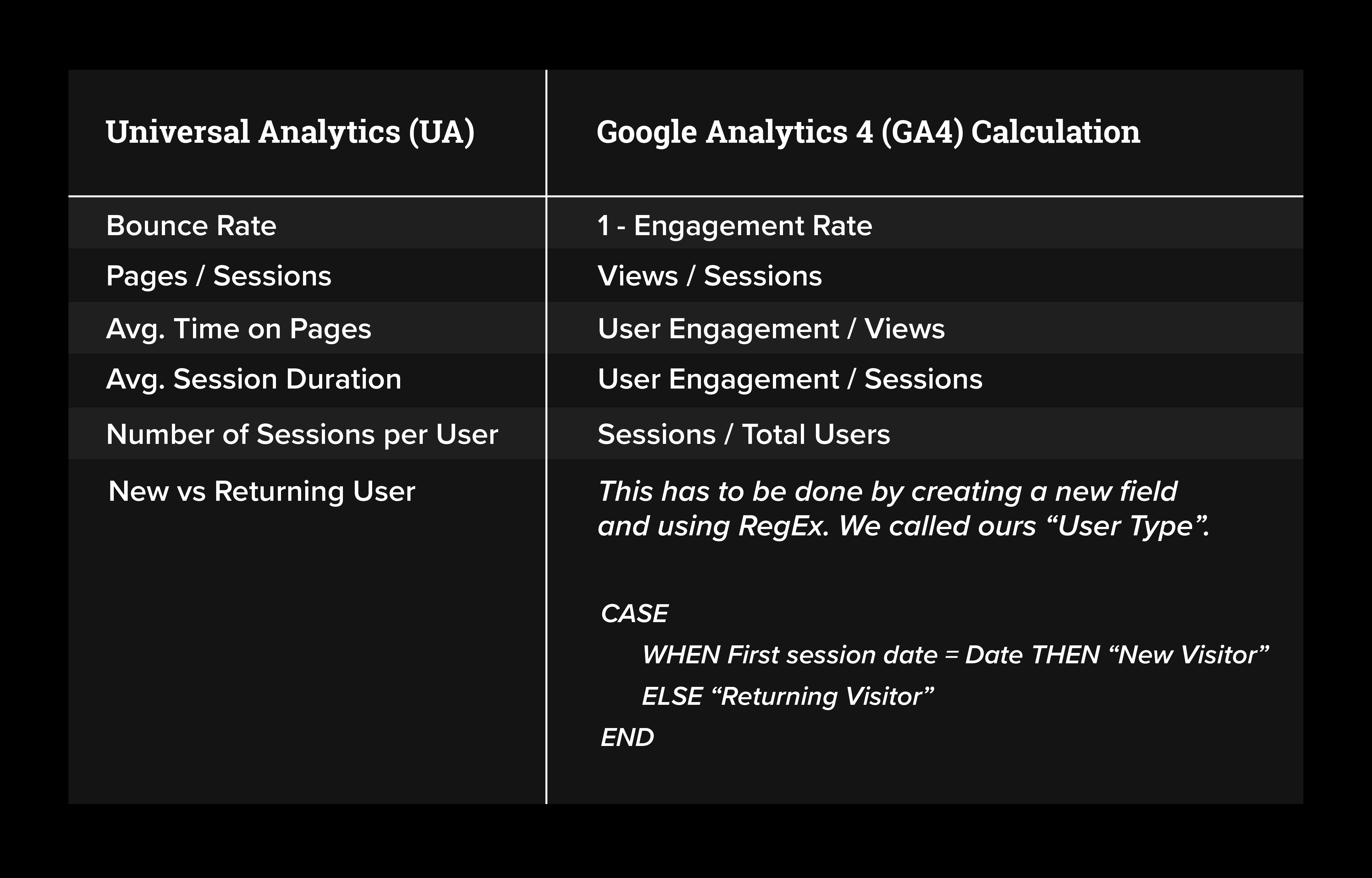 Calculations for metrics and dimensions: UA vs. GA4