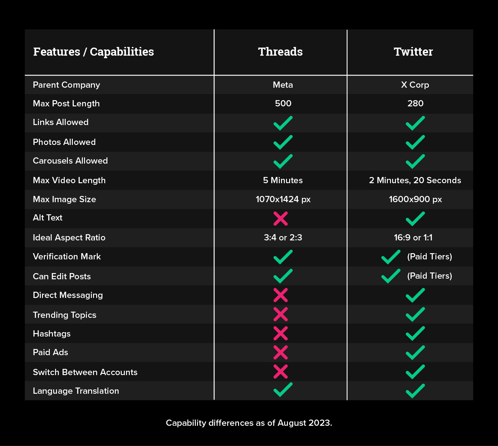 A table comparing the features and capabilities of Twitter and Threads. Learn whether Threads has paid ads, hashtags, trending topics, direct messaging, language translation, post edits, links or alt text capabilities. 
