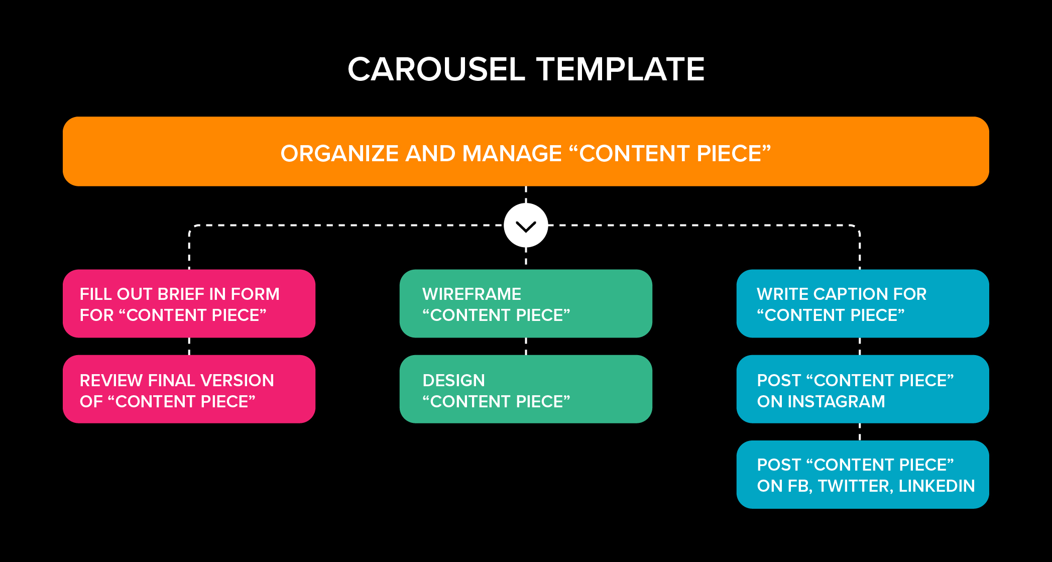 An example workflow showing the tasks that go into creating a social media carousel.