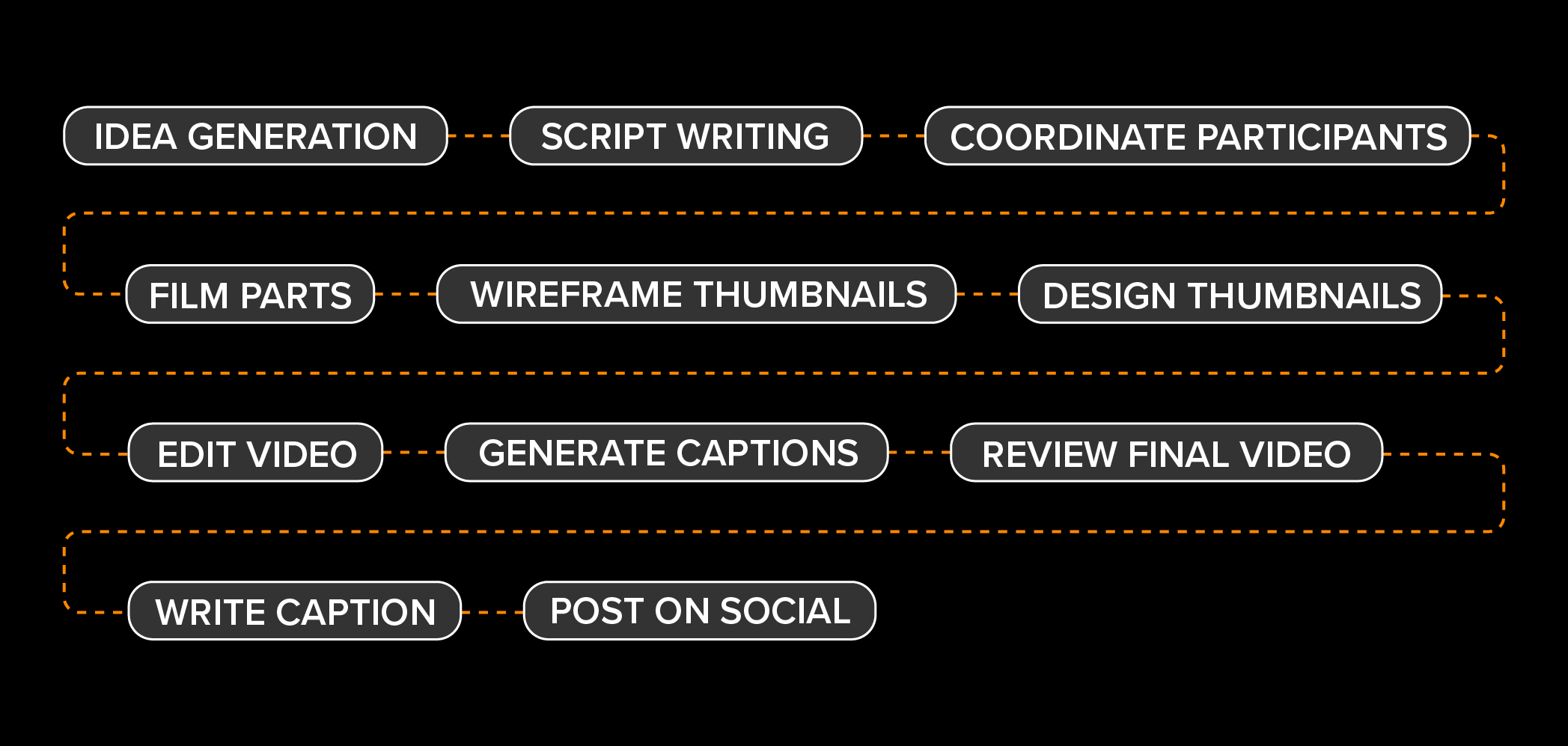 The workflow and stages of creating a social media post.