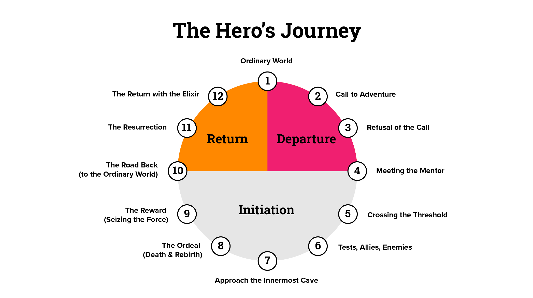 A visualization of 'The Hero's Journey'