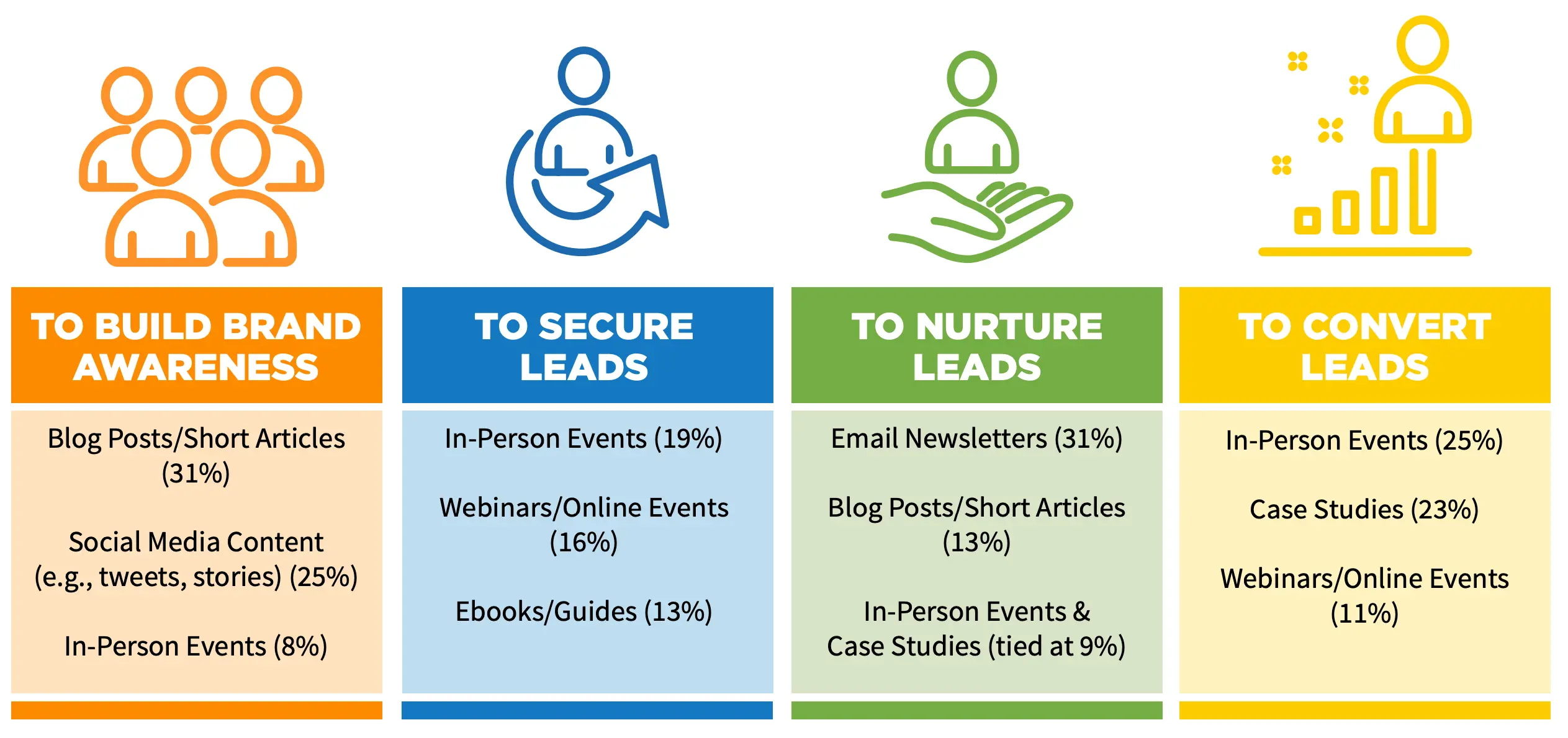 A table from the Content Marketing Institute showing how different types of content pieces help with marketing objectives.