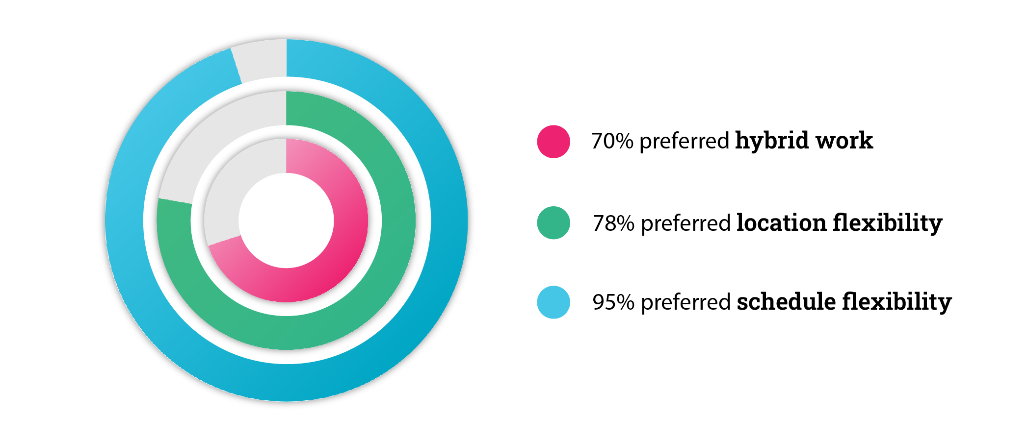 Chart showing that 70% of people prefer hybrid work, 78% location flexibility and 95% schedule flexibility.