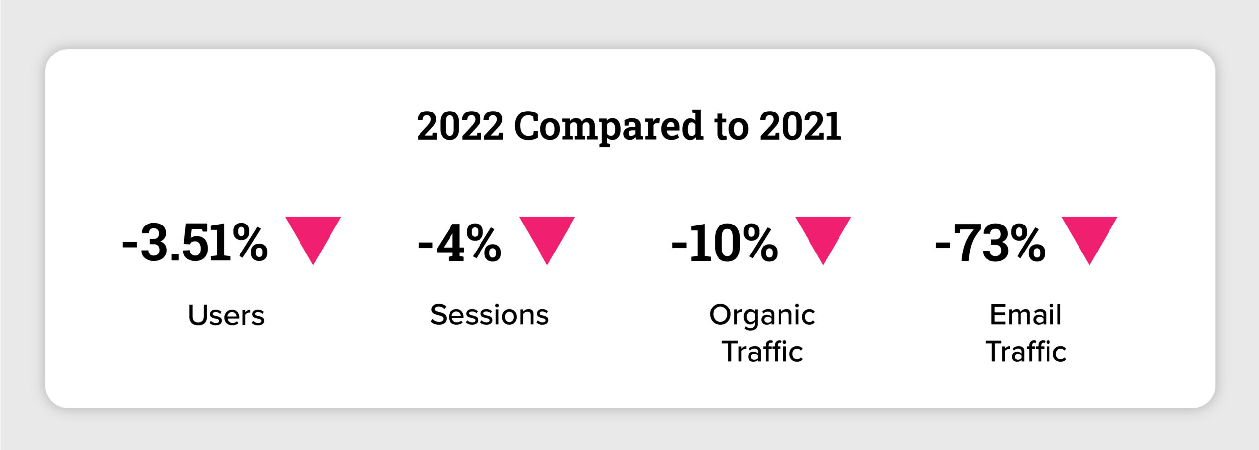 Scorecard chart showing 2022 compared to 2021: -3.51% users, -4% sessions, -10% organic traffic, -73% email traffic.