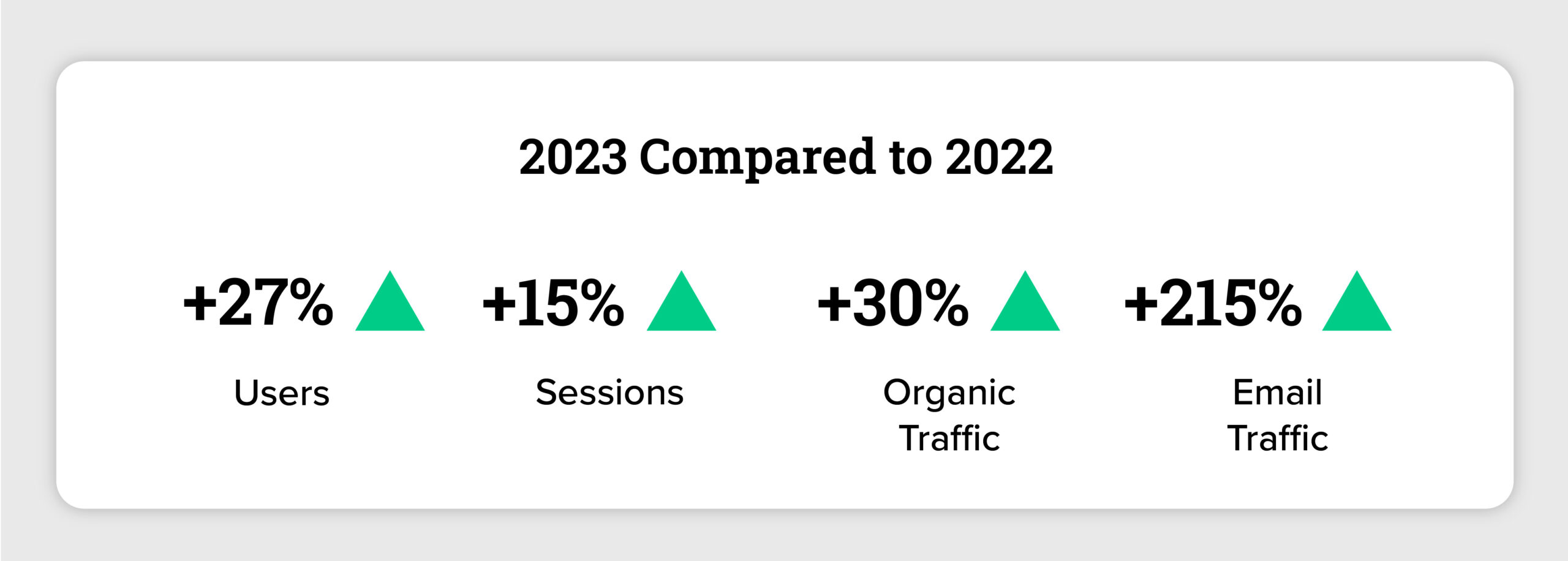 Scorecard chart showing 2023 stats versus 2022: +27% users, +15% session, +30% organic traffic, +215% email traffic.